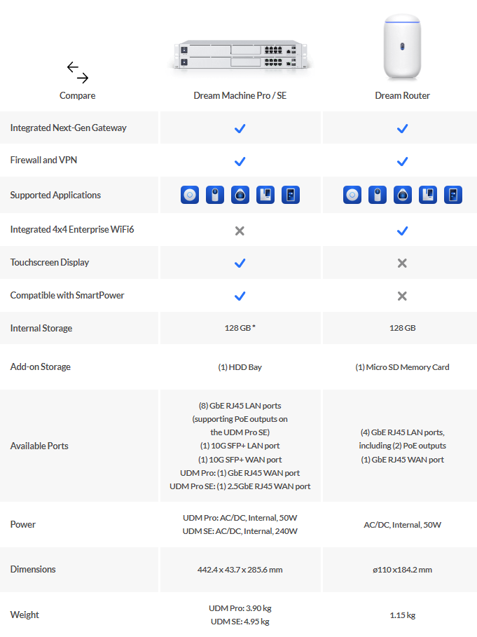 UDR | UniFi Dream Router - U6 AP